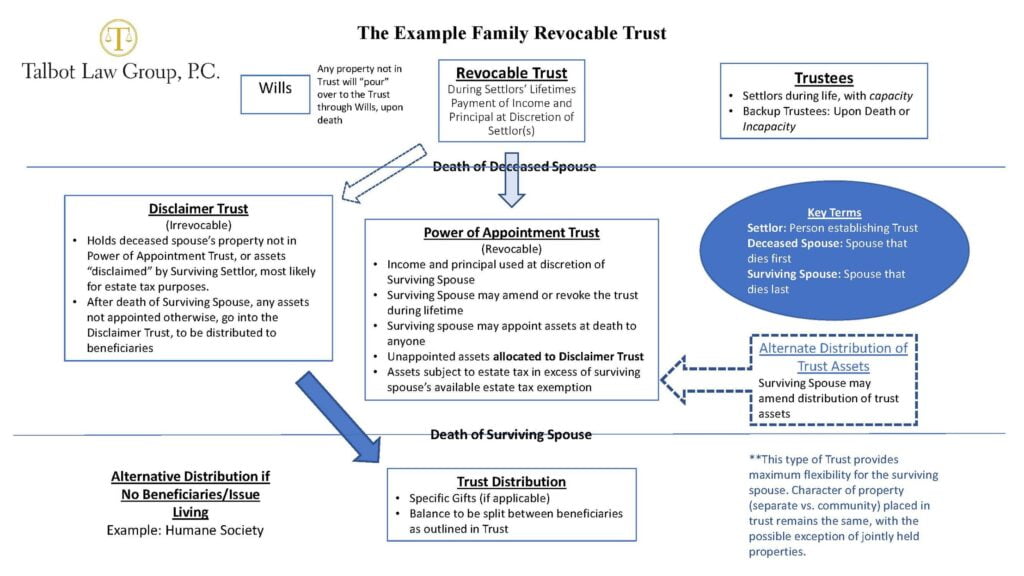 California Revocable Trust Chart